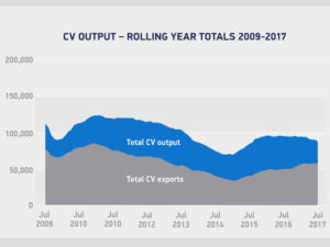 Fluctuating fleet buying cycles impact July CV production