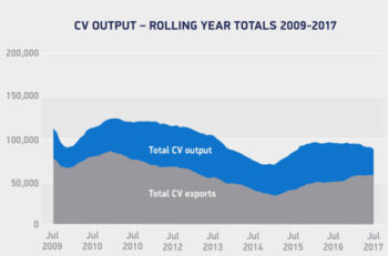 Fluctuating fleet buying cycles impact July CV production