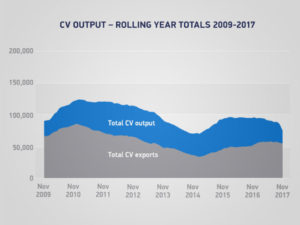 SMMT - CV output rolling year totals 2009-2017