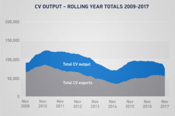 SMMT - CV output rolling year totals 2009-2017