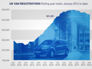 Van registration have fallen back to their roughly 2015 figures, after peaking in 2016