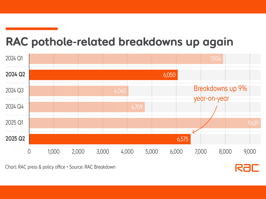 RAC second-quarter pothole breakdowns reach ‘unseasonable high’